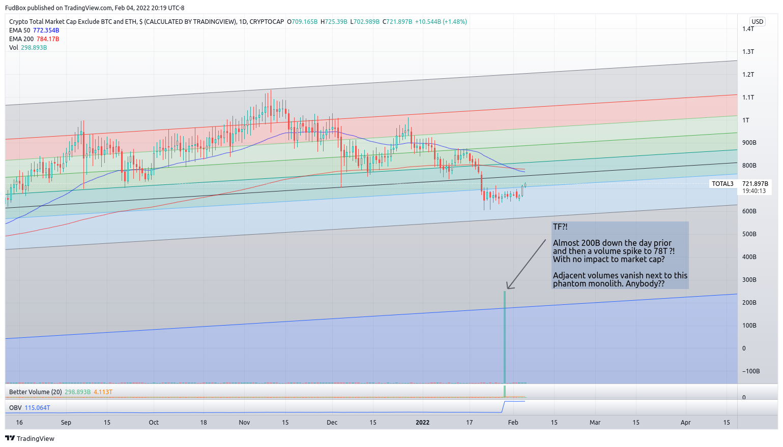 CRYPTOCAP:TOTAL3 Chart Image by FudBox