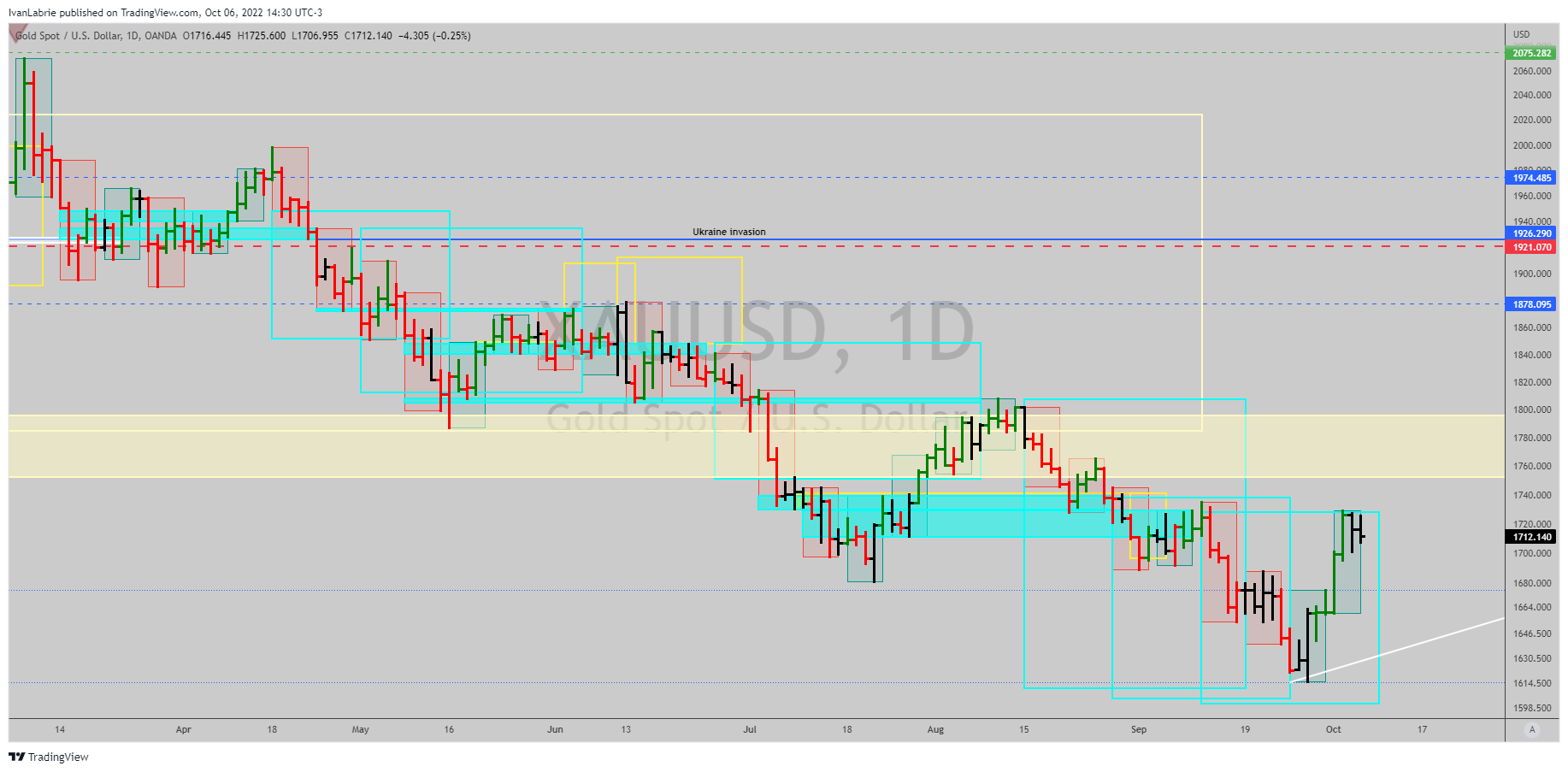 OANDA:XAUUSD Chart Image by IvanLabrie