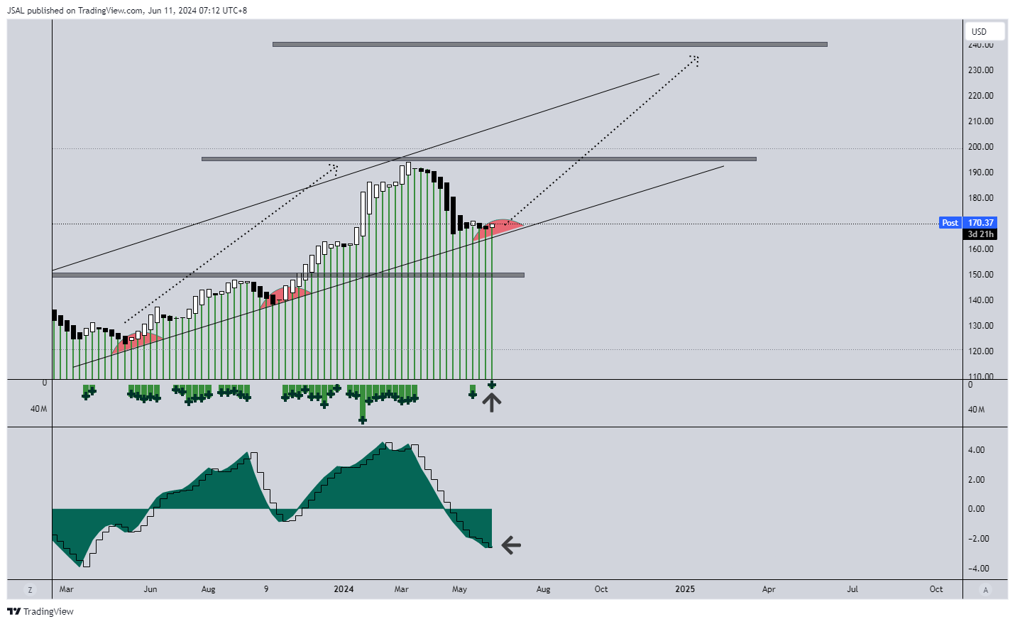 BATS:IBM Chart Image by JSAL