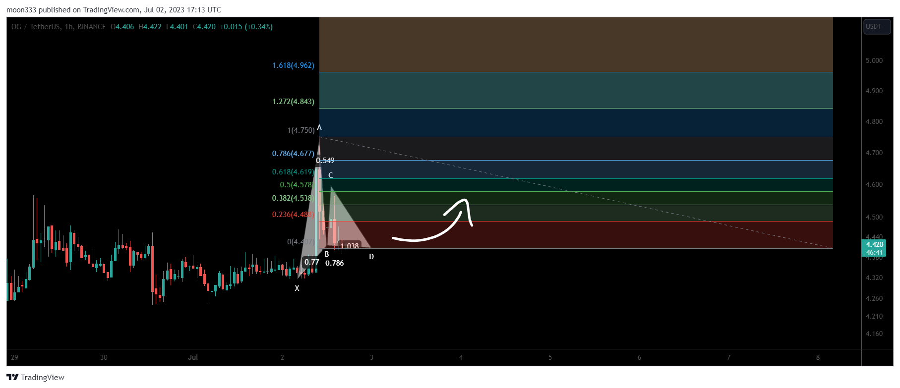 BINANCE:OGUSDT Chart Image by moon333