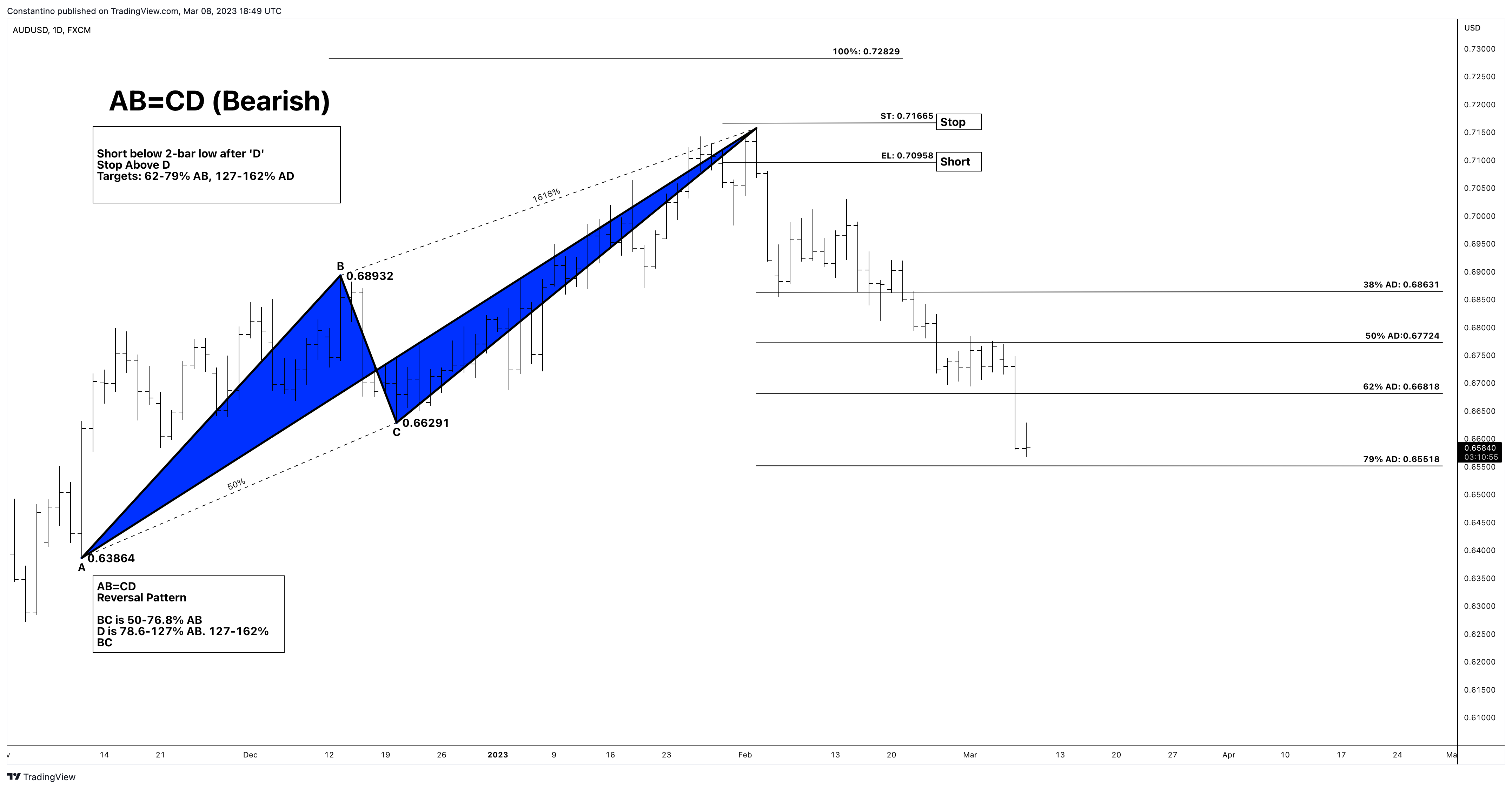 FX:AUDUSD Chart Image by TradeChartPatternsLikeThePros