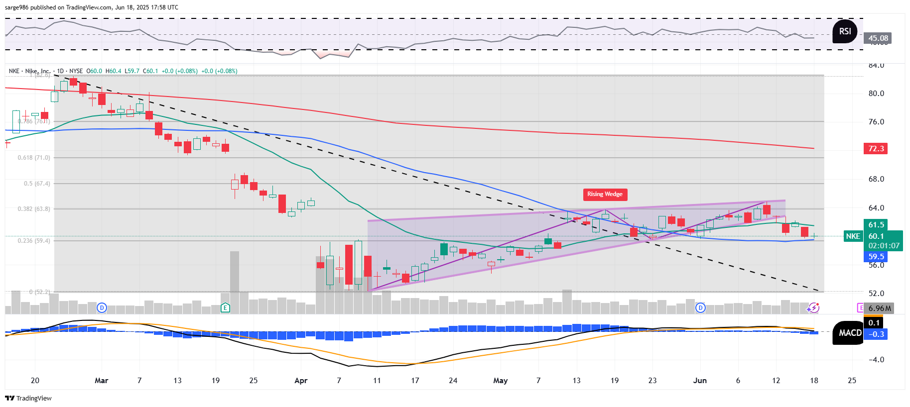 BATS:NKE Chart Image by sarge986