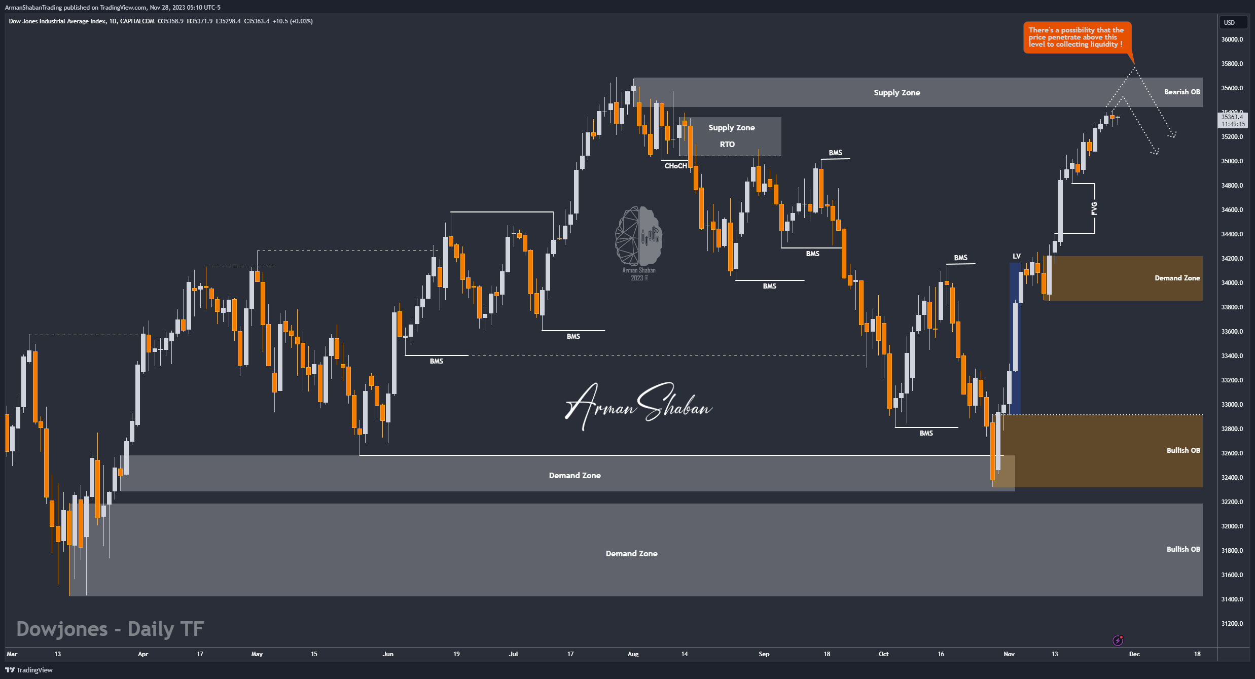 CAPITALCOM:US30 Chart Image by ArmanShabanTrading