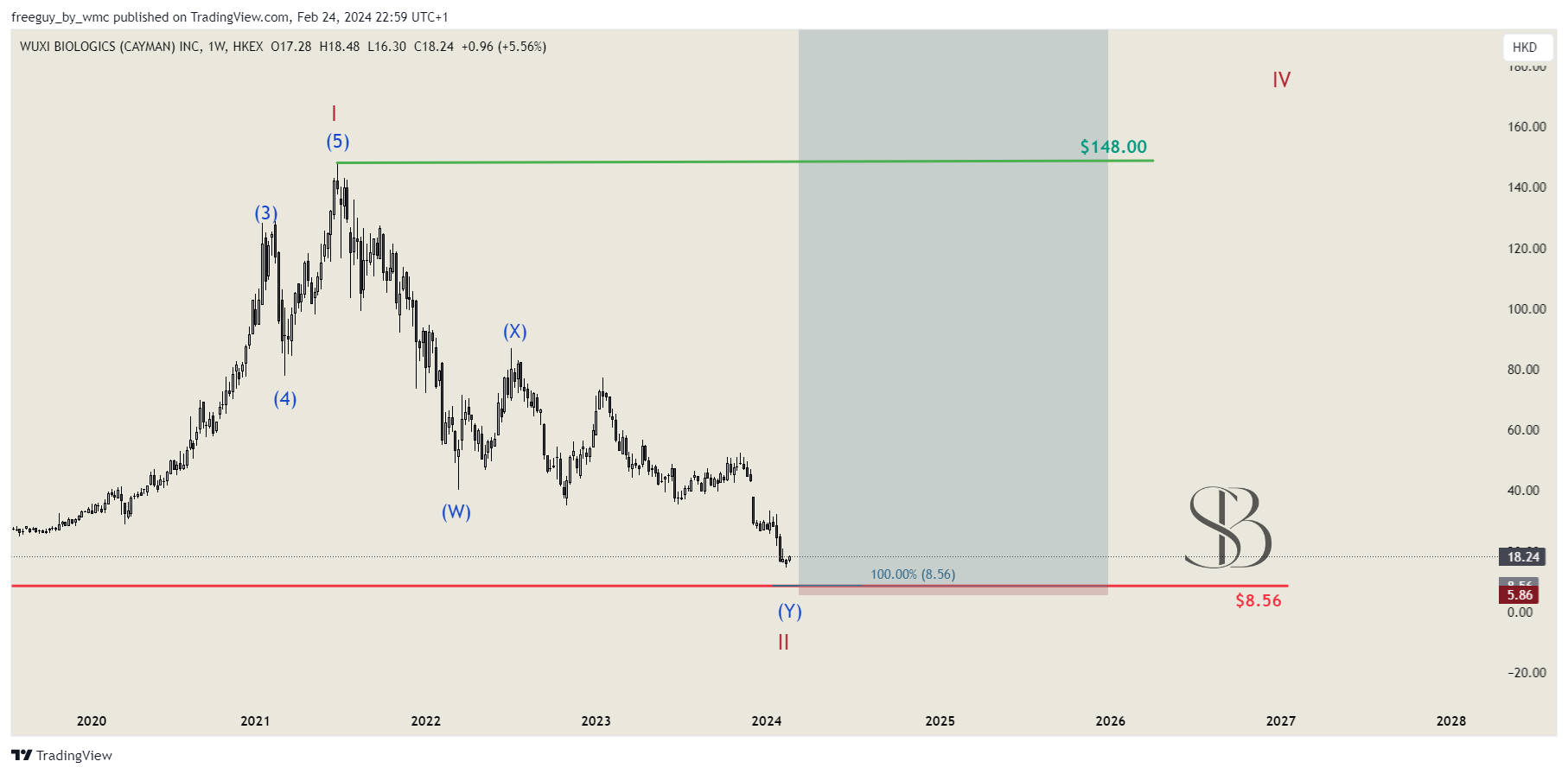 HKEX_DLY:2269 Chart Image by freeguy_by_wmc
