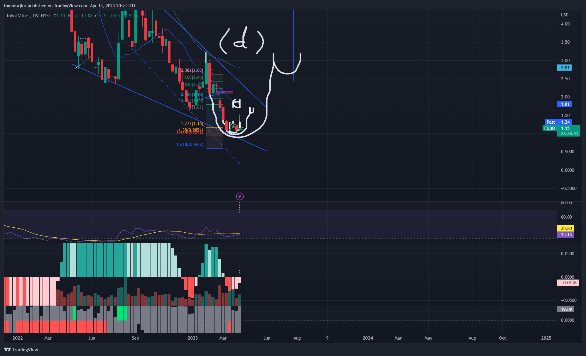 NYSE:FUBO Chart Image by tommtajlor