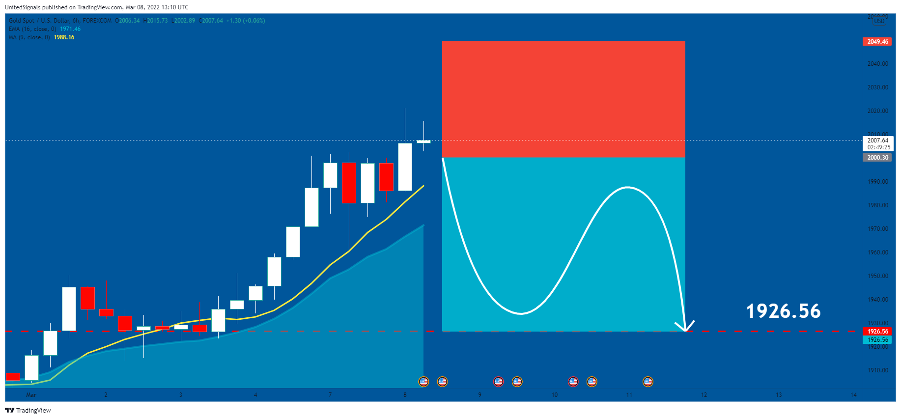 FOREXCOM:XAUUSD Chart Image by UnitedSignals