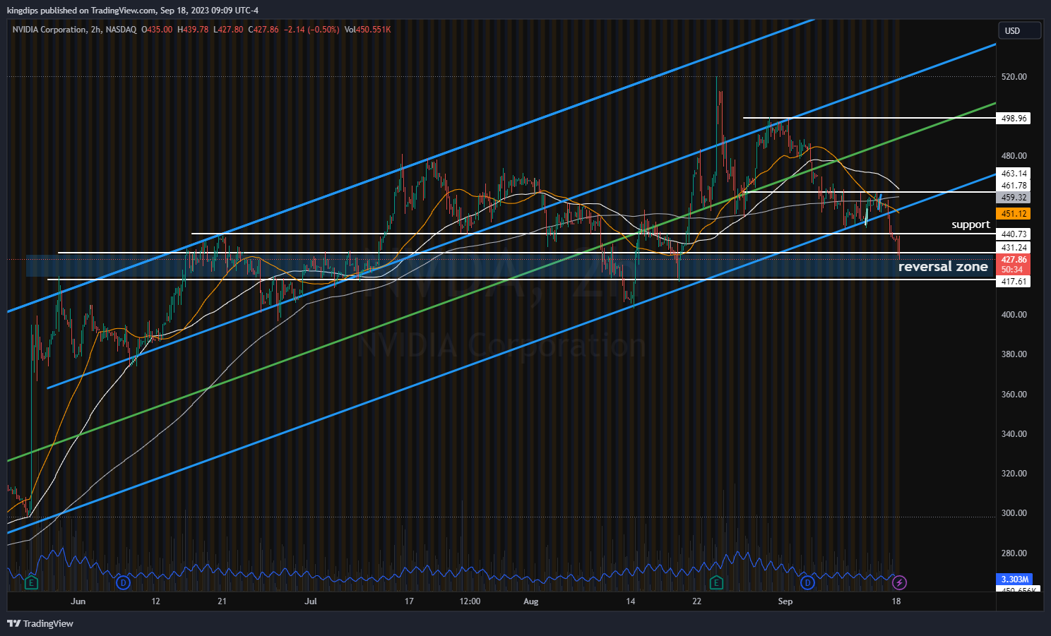 NASDAQ:NVDA Chart Image by kingdips