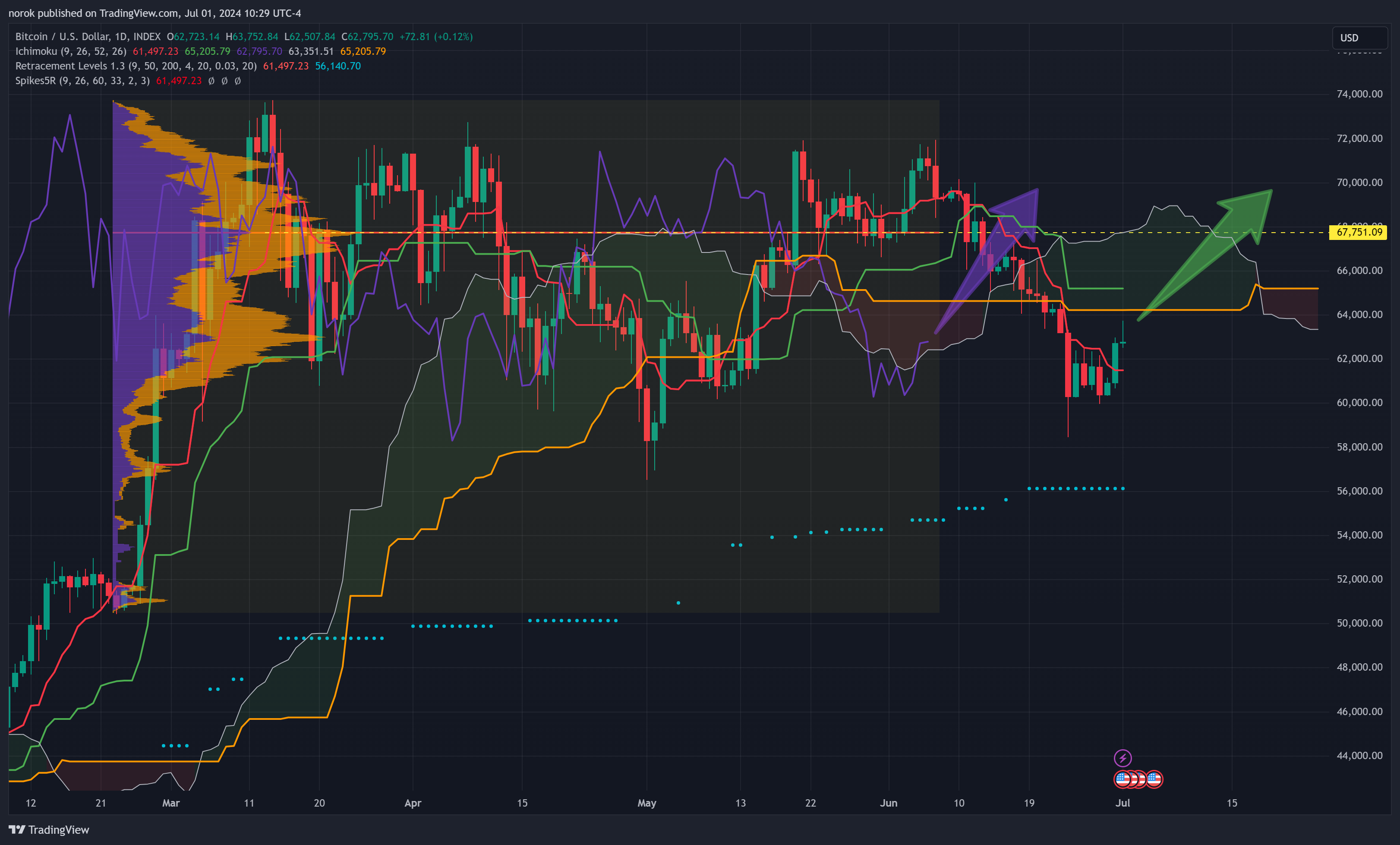 INDEX:BTCUSD Chart Image by norok