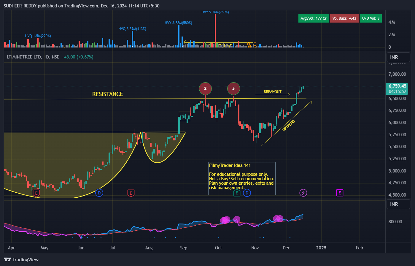 NSE:LTIM Chart Image by SUDHEER-REDDY