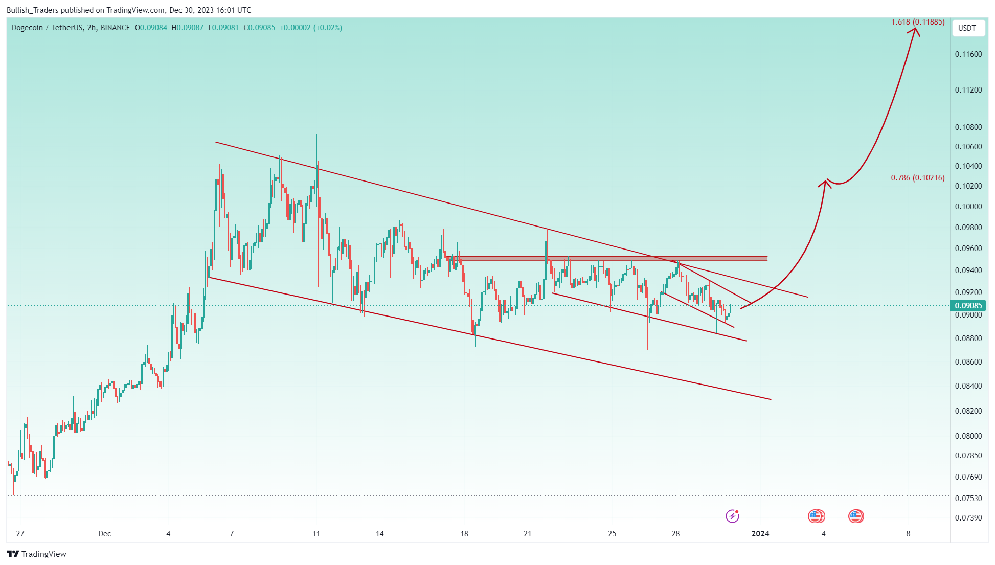 BINANCE:DOGEUSDT Chart Image by Bullish_Traders