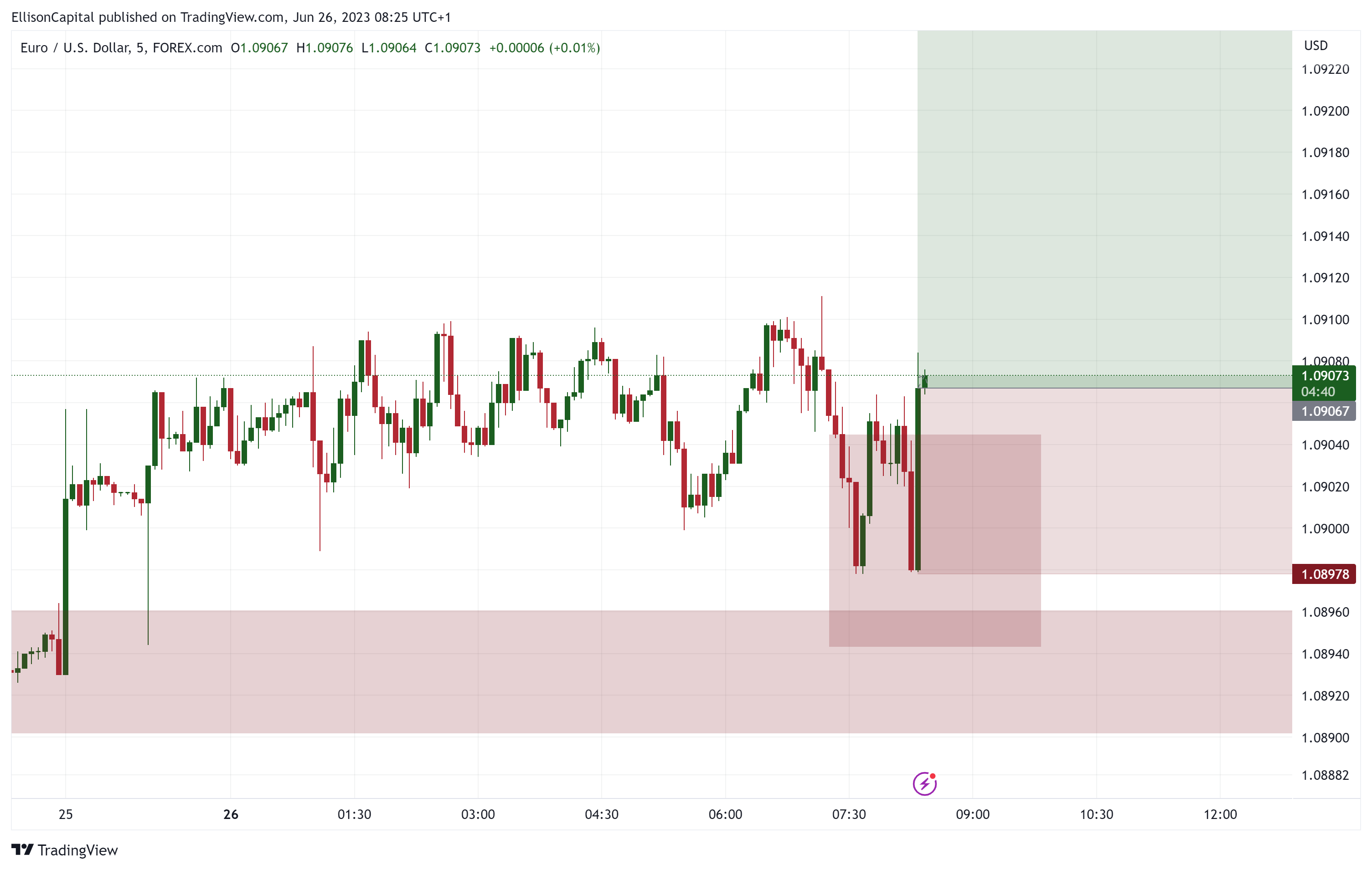 FOREXCOM:EURUSD Chart Image by EllisonCapital