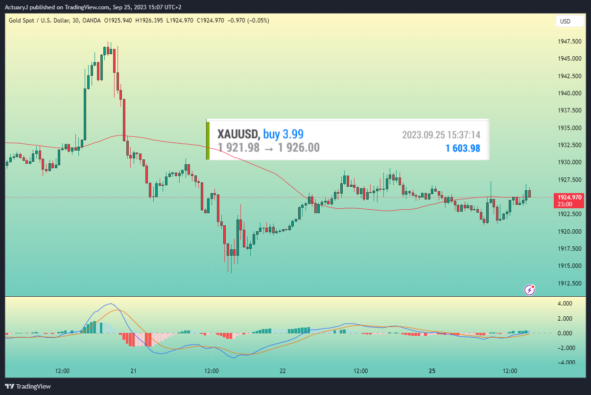 OANDA:XAUUSD Chart Image by ActuaryJ