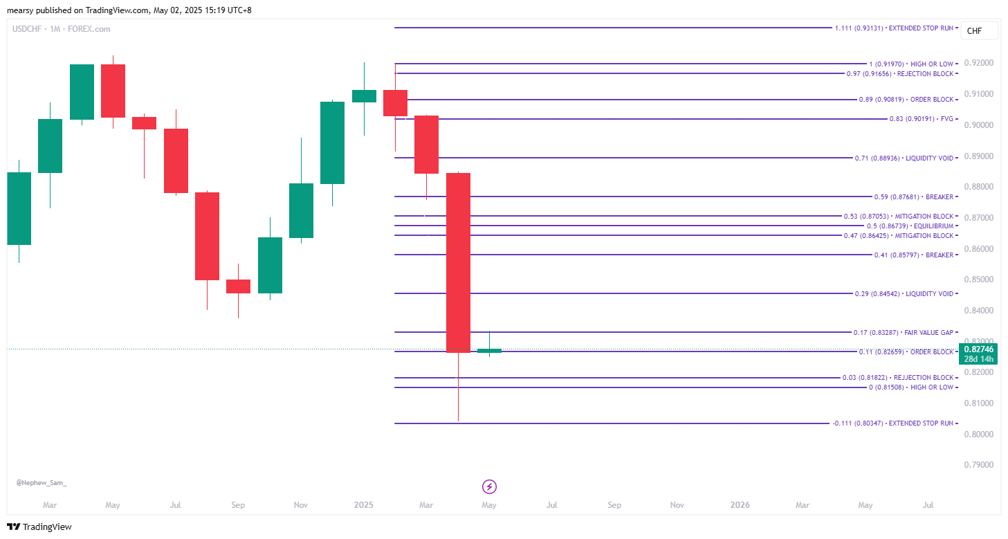 FOREXCOM:USDCHF Chart Image by mearsy