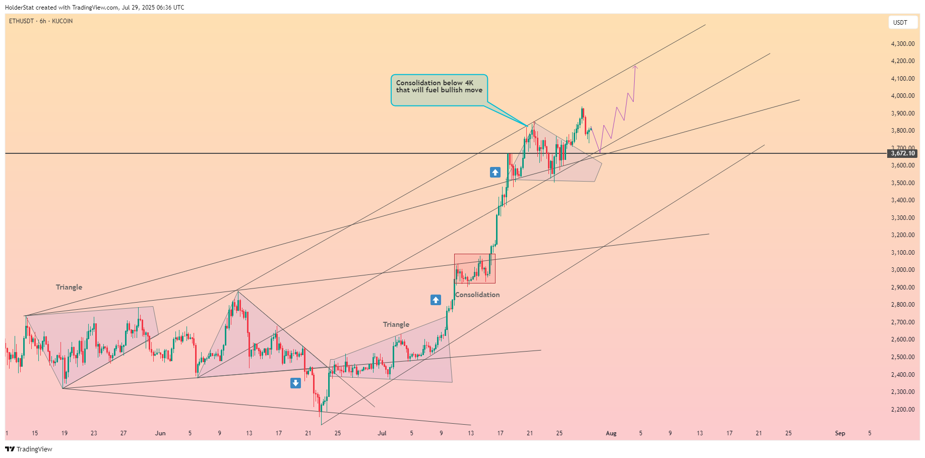 KUCOIN:ETHUSDT Chart Image by HolderStat