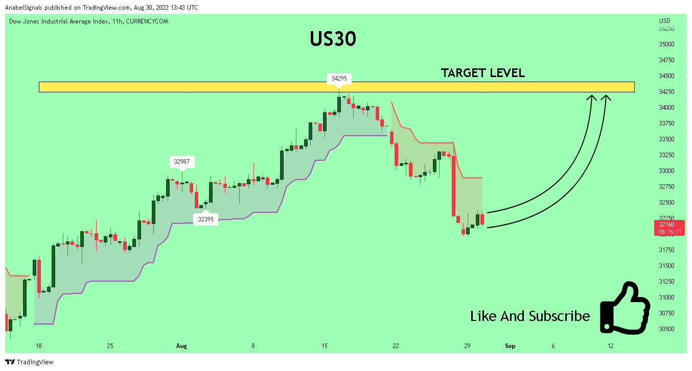 CURRENCYCOM:US30 Chart Image by AnabelSignals