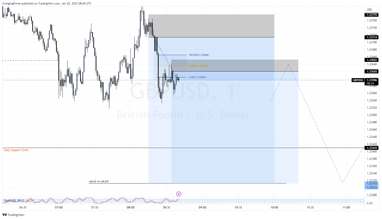 OANDA:GBPUSD Chart Image by SwingingPrime