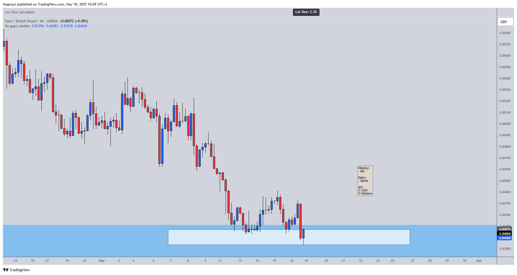 OANDA:EURGBP Chart Image by Magnuzz