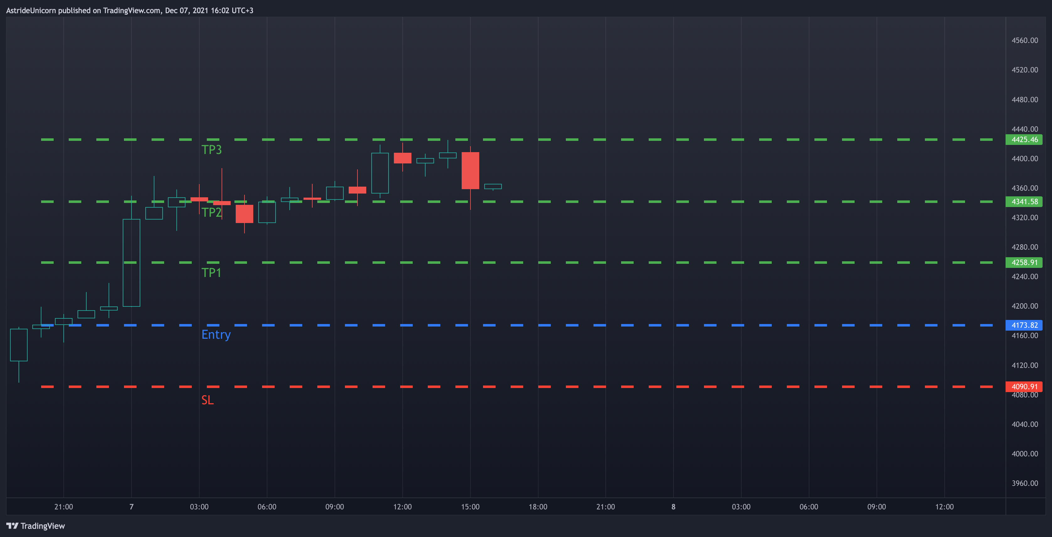 BINANCE:ETHUSDT Chart Image by AstrideUnicorn