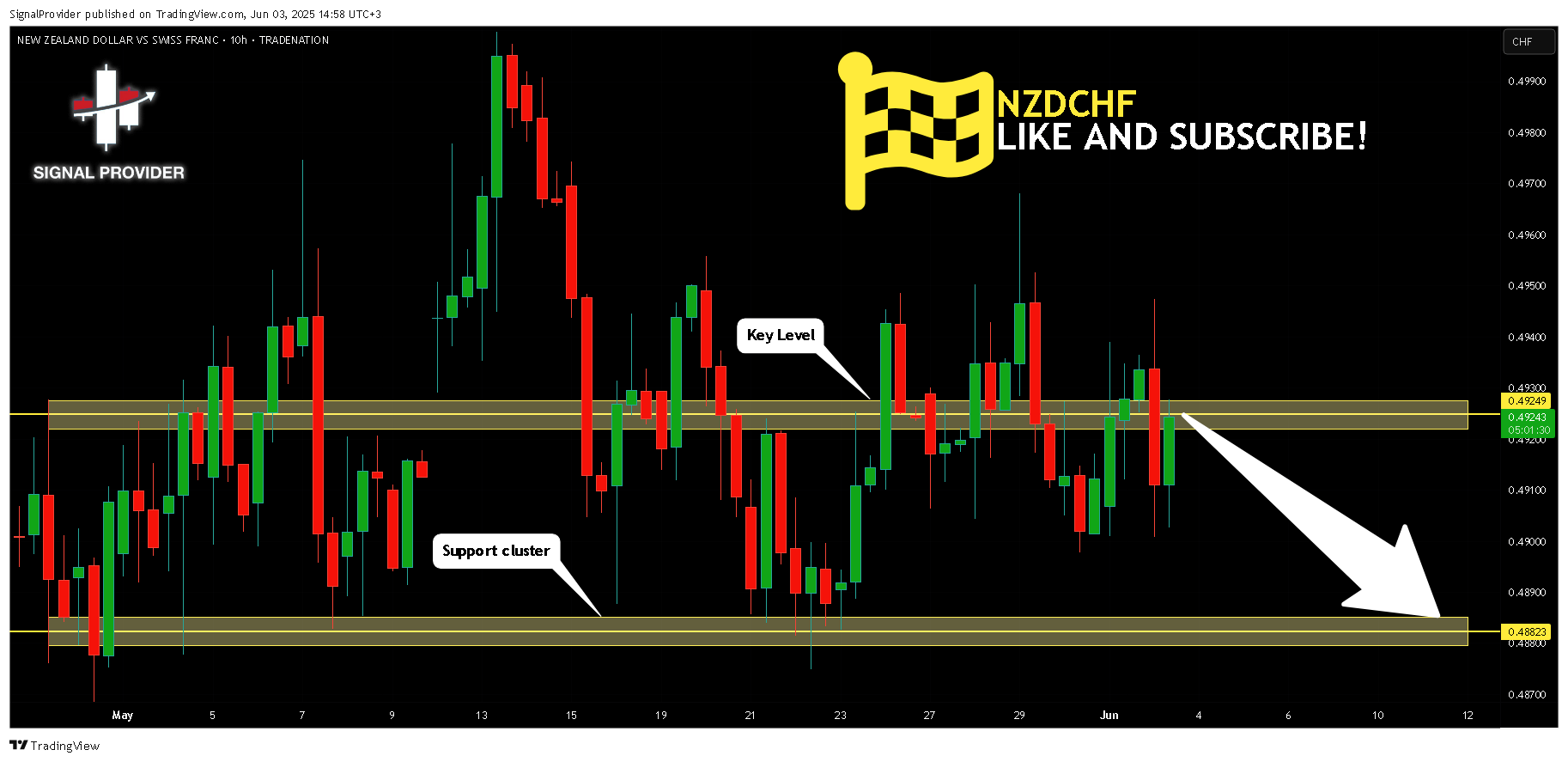 TRADENATION:NZDCHF Chart Image by SignalProvider