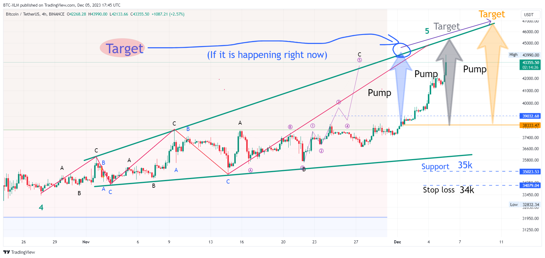 BINANCE:BTCUSDT Chart Image by BTC-XLM