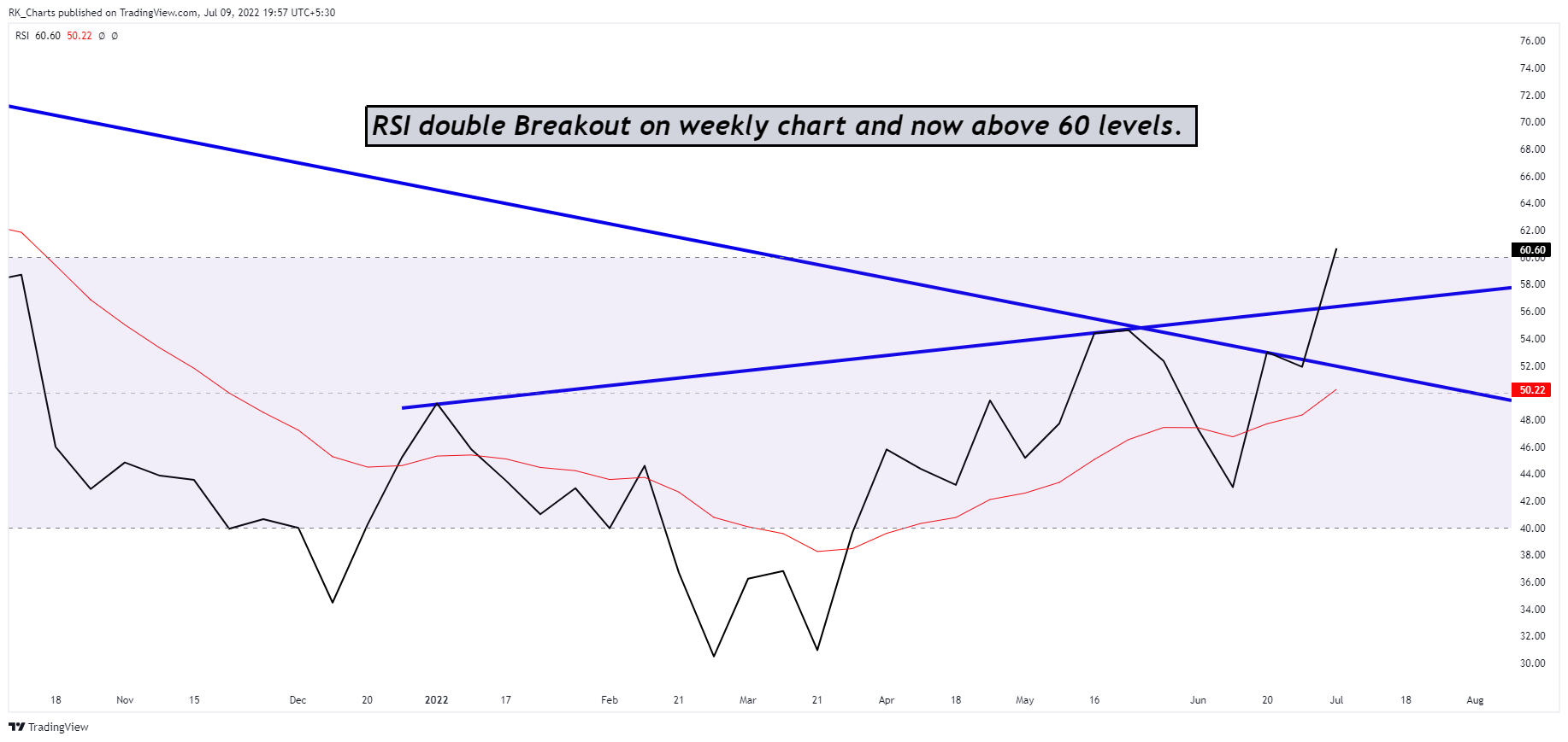NSE:HINDUNILVR Chart Image by RK_Chaarts