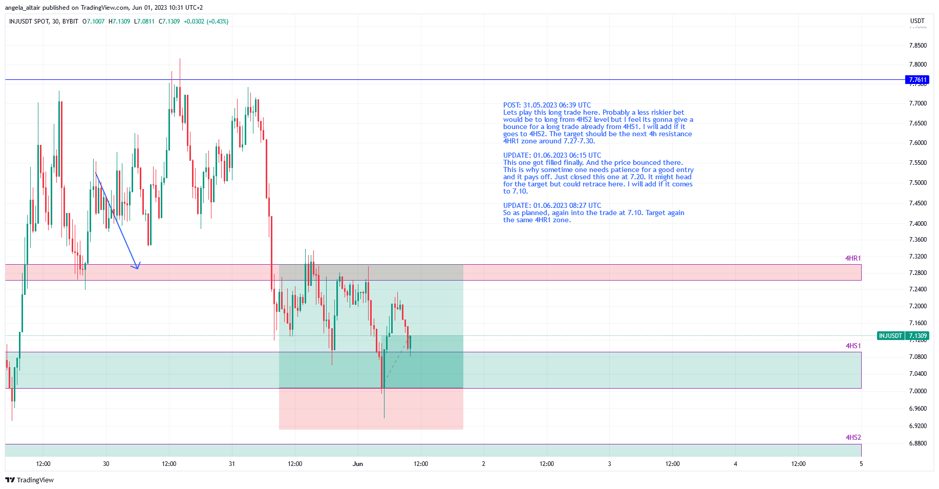BYBIT:INJUSDT Chart Image by angela_altair