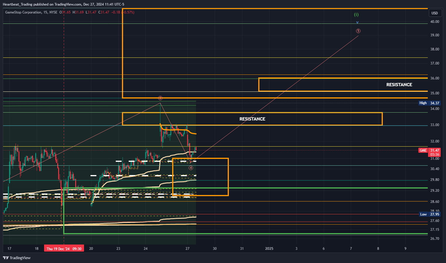 BATS:GME Chart Image by Heartbeat_Trading