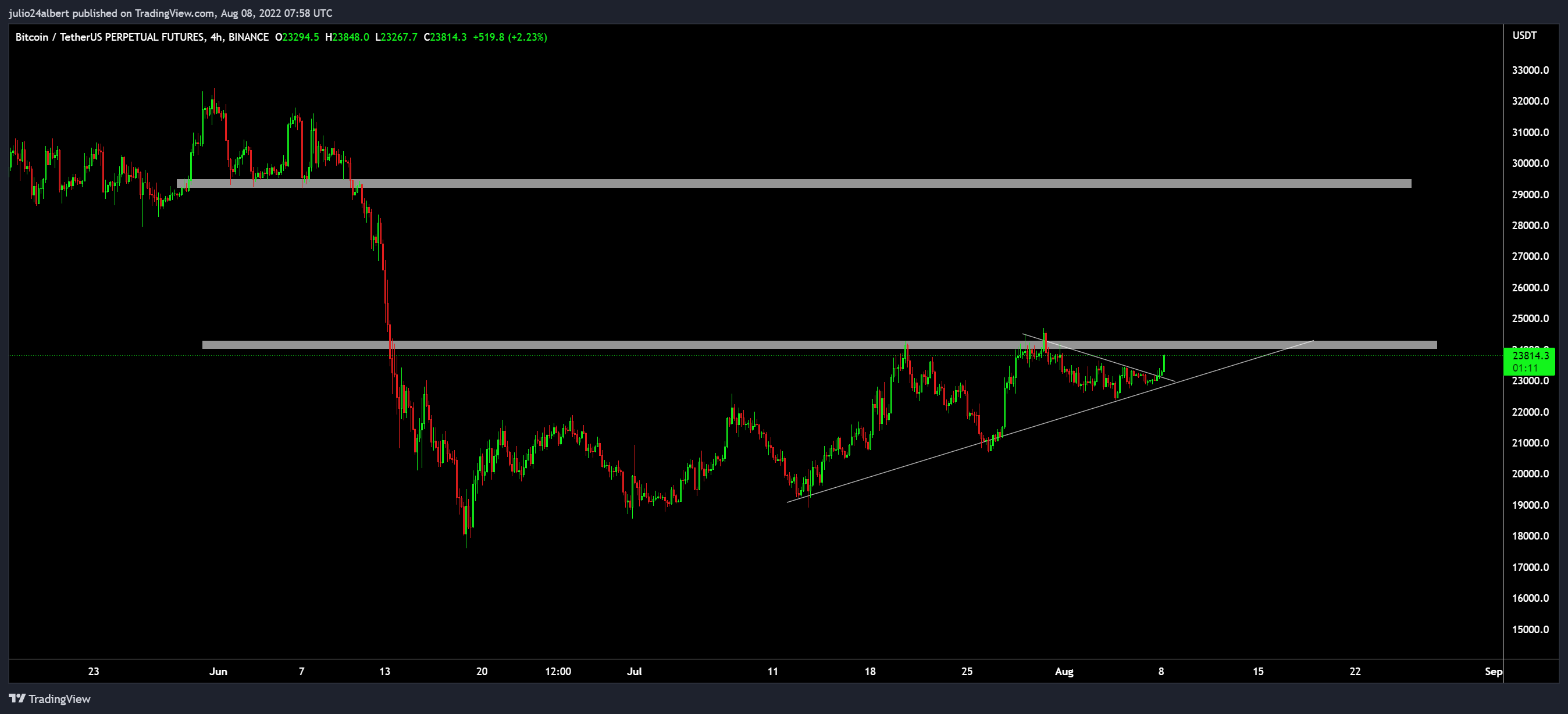 BINANCE:BTCUSDTPERP Chart Image by julio24albert