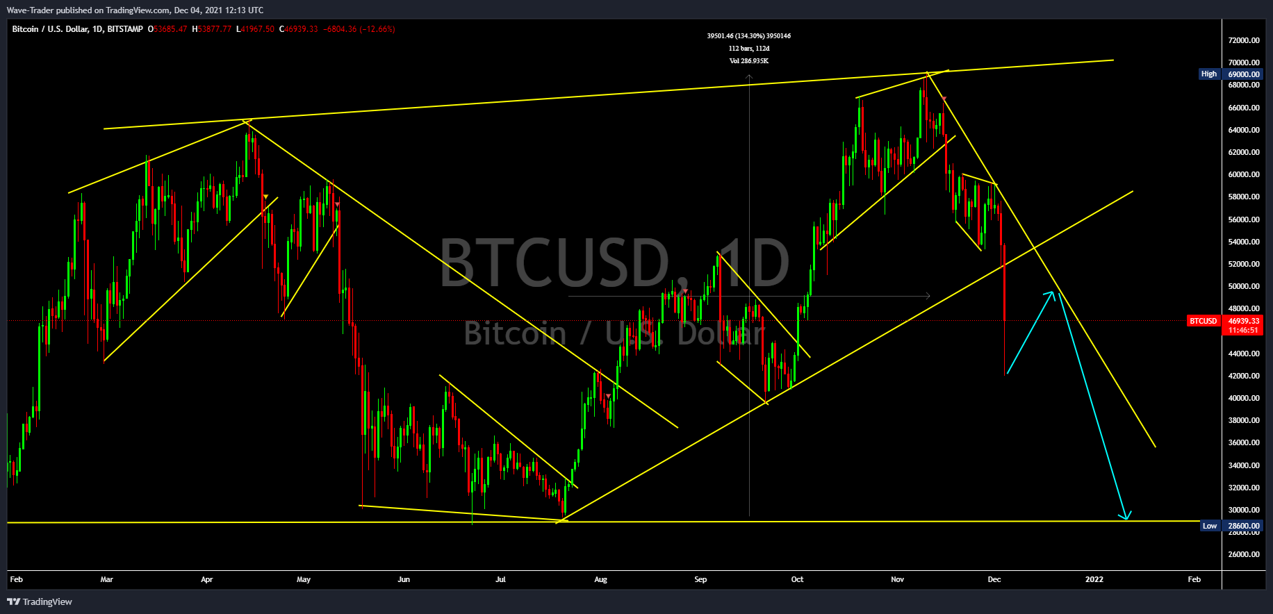 BITSTAMP:BTCUSD Chart Image by Wave-Trader