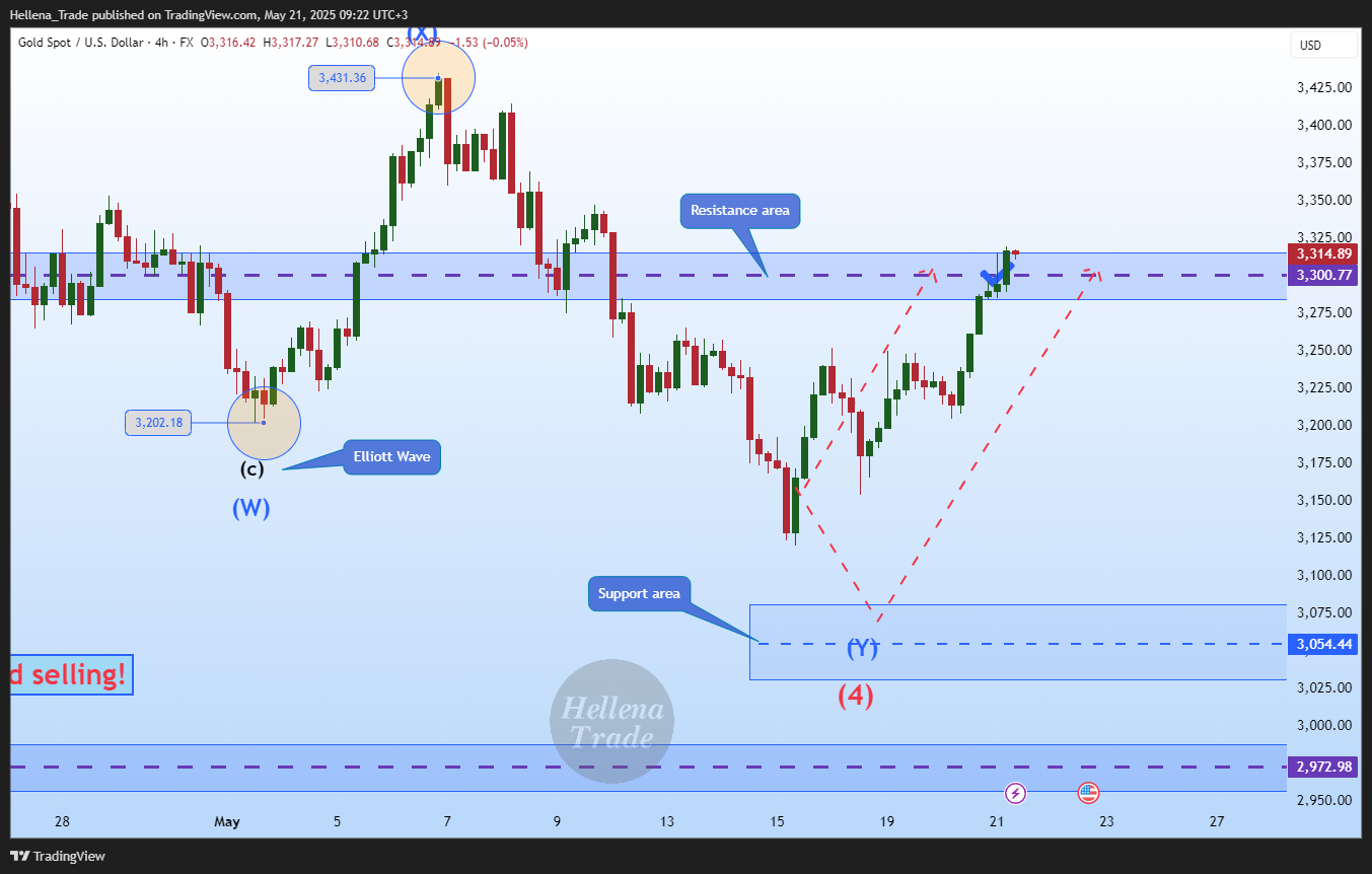 FX:XAUUSD Chart Image by Hellena_Trade