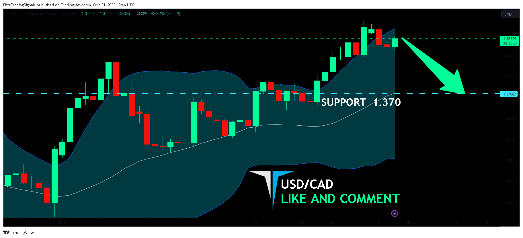FX:USDCAD Chart Image by EliteTradingSignals