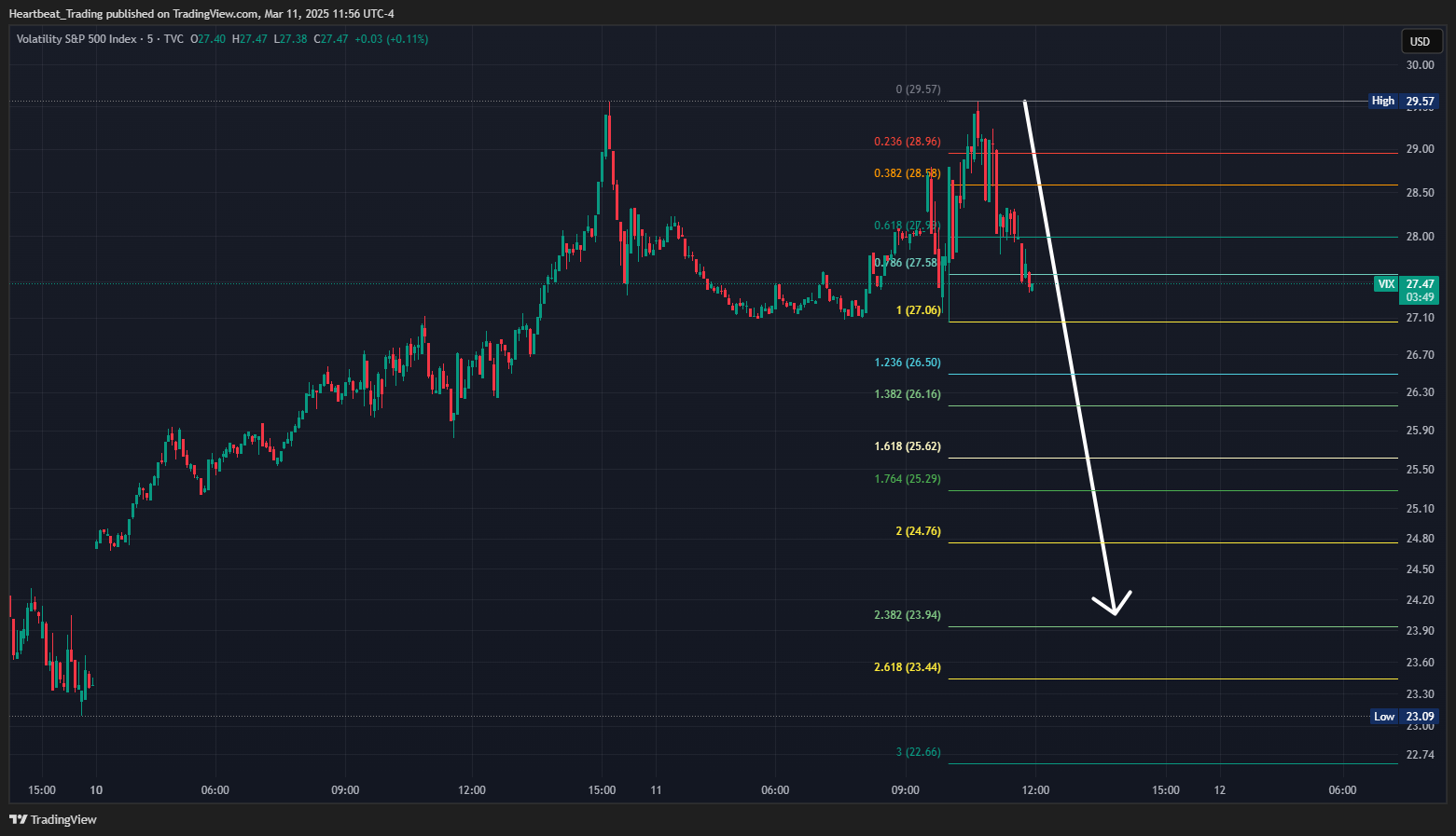 TVC:VIX Chart Image by Heartbeat_Trading
