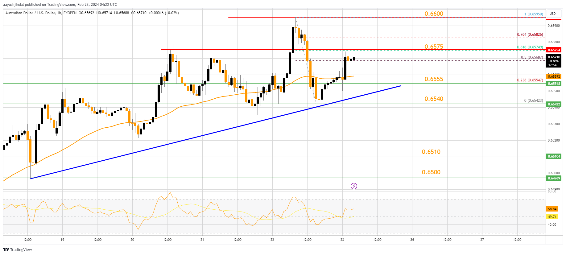 FXOPEN:AUDUSD Chart Image by aayushjindal