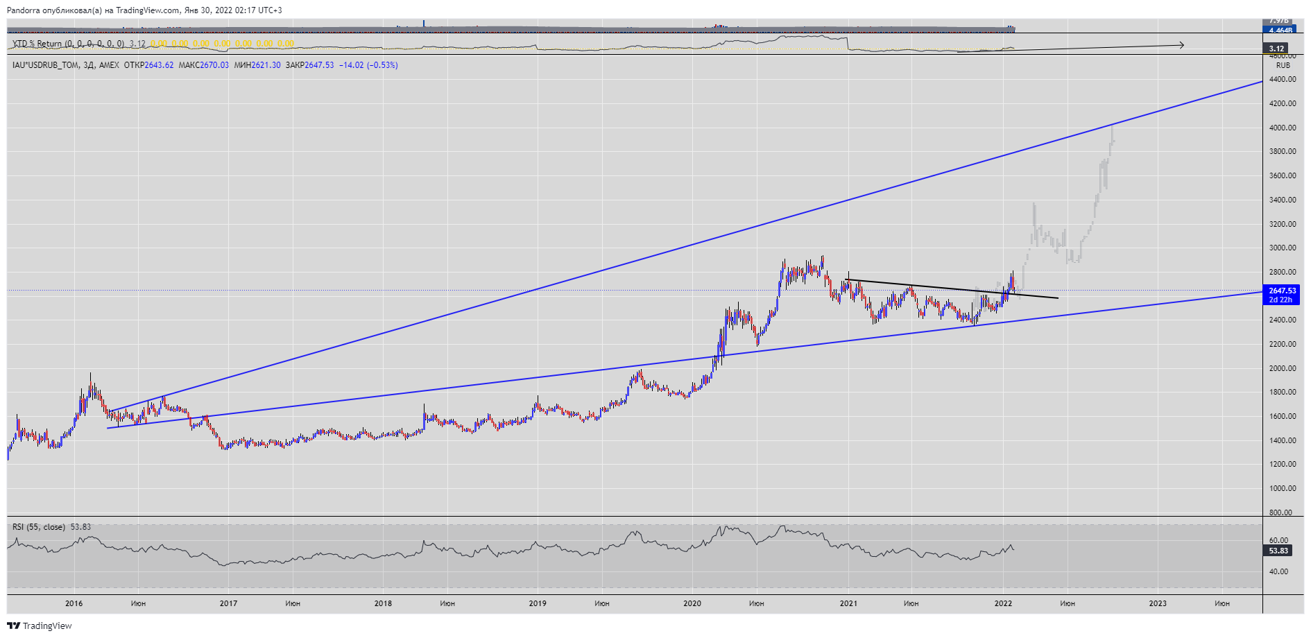 AMEX:IAU*MOEX:USDRUB_TOM Chart Image by PandorraResearch