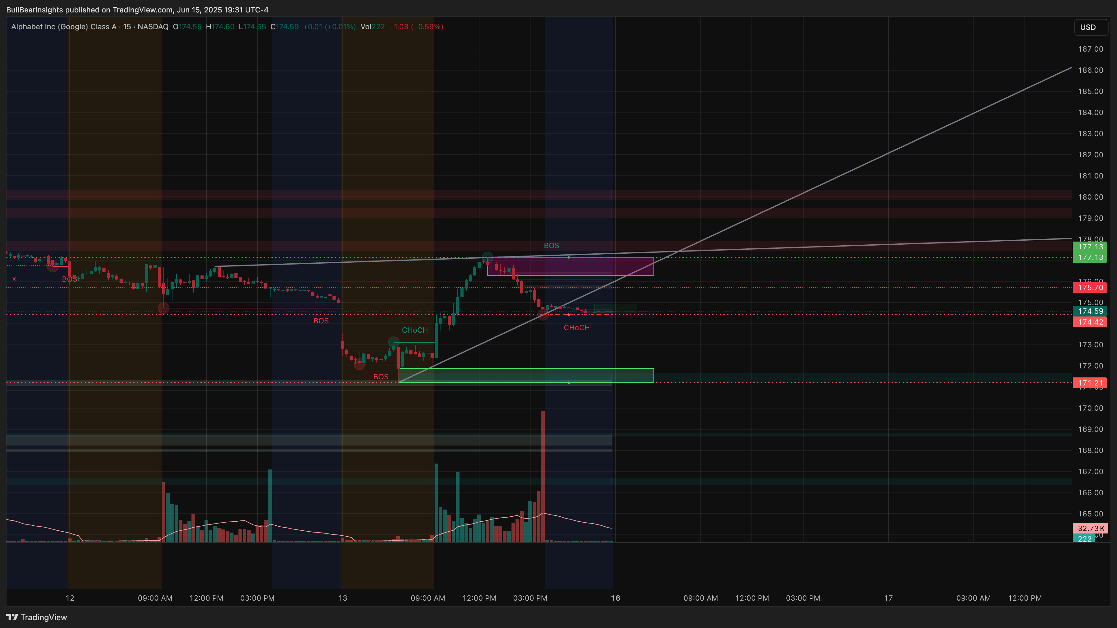 BATS:GOOGL Chart Image by BullBearInsights