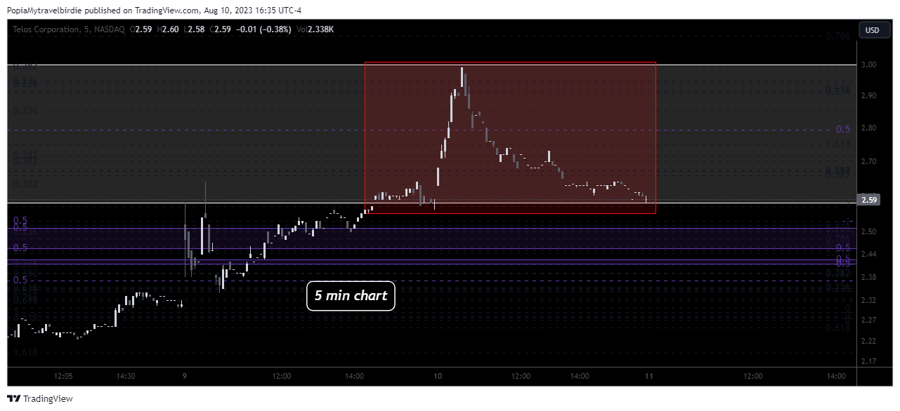 NASDAQ:TLS Chart Image by PopiaMytravelbirdie