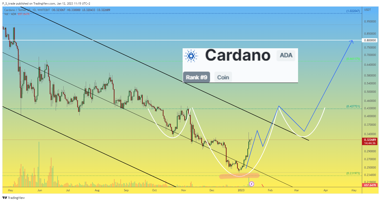 WHITEBIT:ADAUSDT Chart Image by P_S_trade