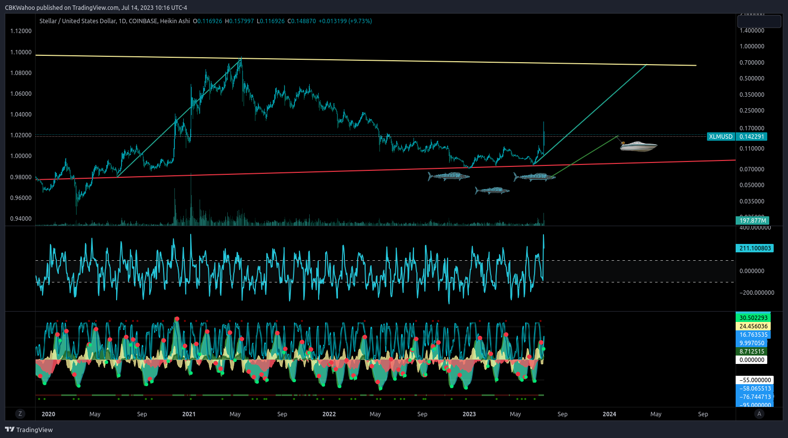 COINBASE:XLMUSD Chart Image by CBKWahoo