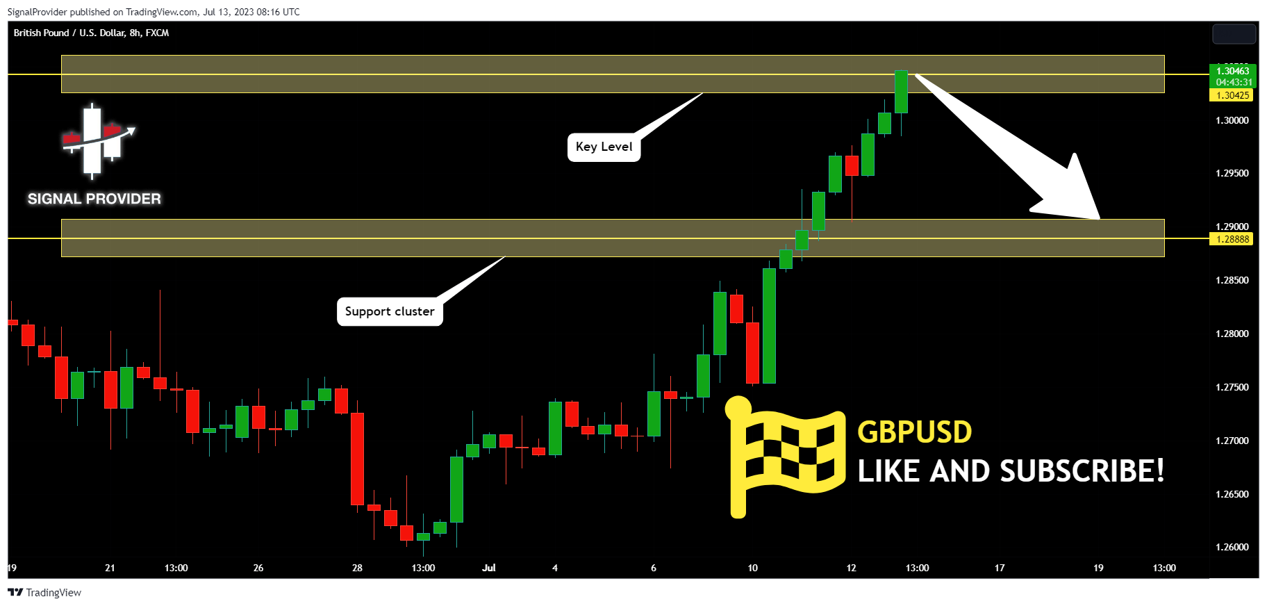 FX:GBPUSD Chart Image by SignalProvider