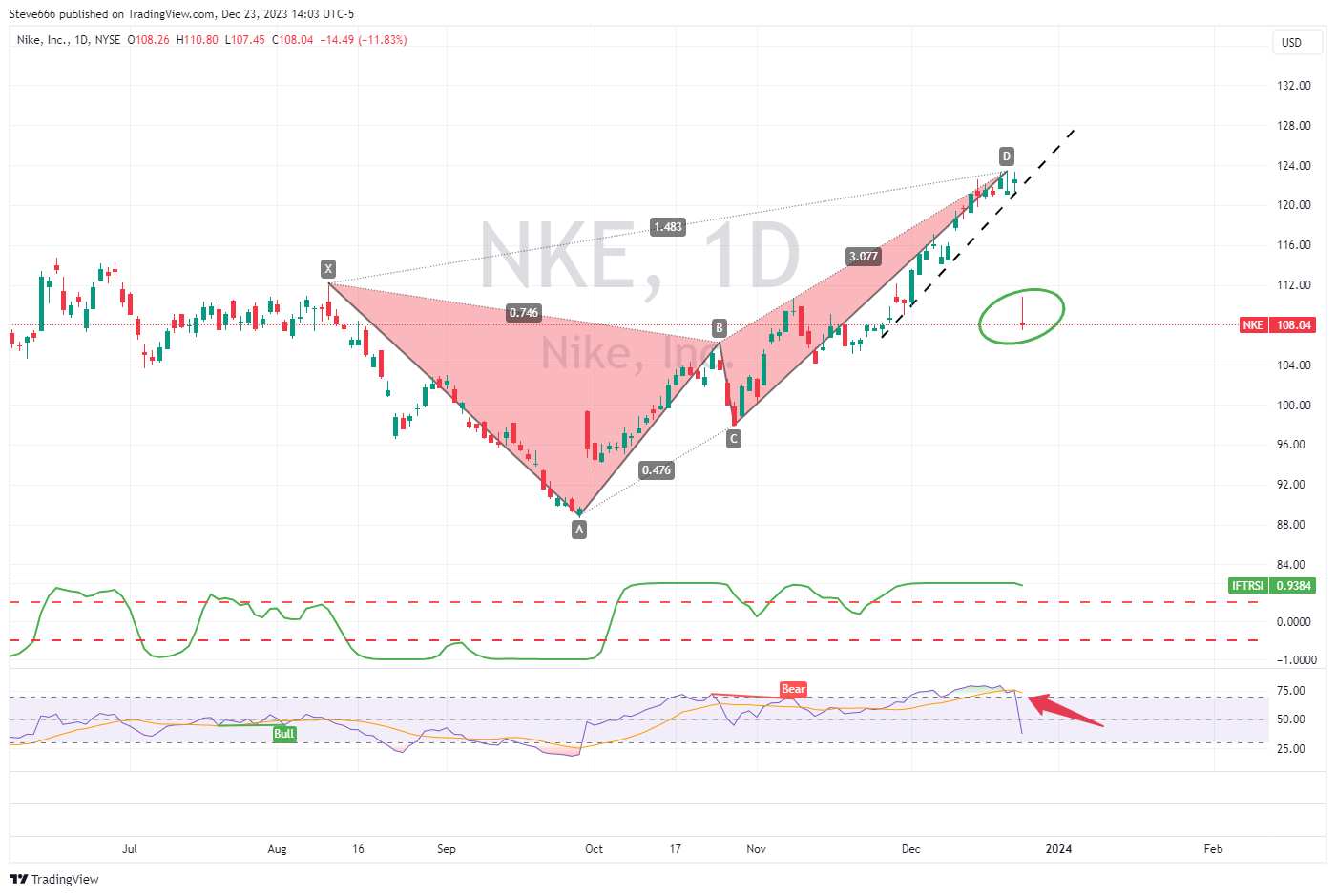 BATS:NKE Chart Image by Steve666