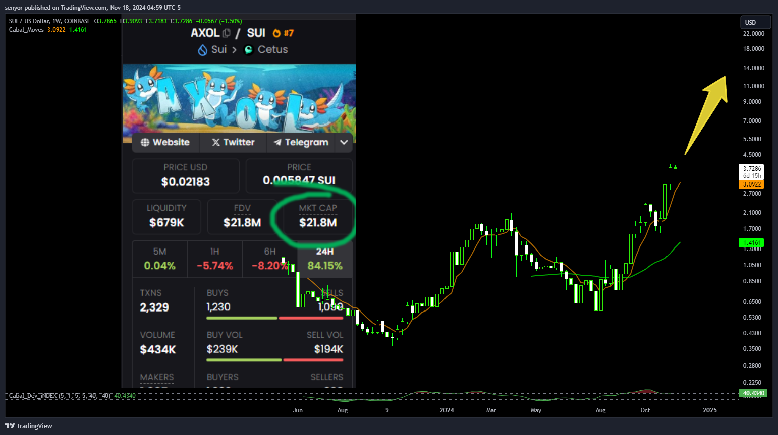 COINBASE:SUIUSD Chart Image by senyor