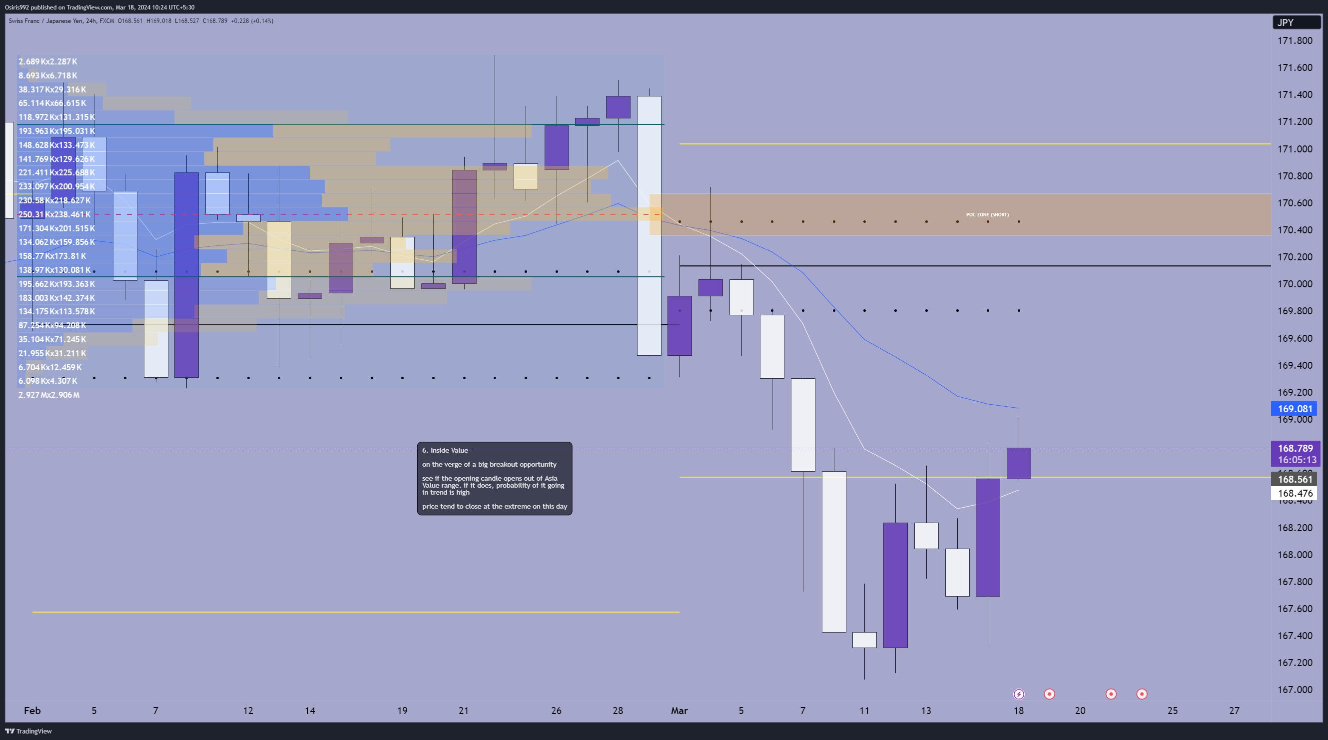 FX:CHFJPY Chart Image by Osiris992