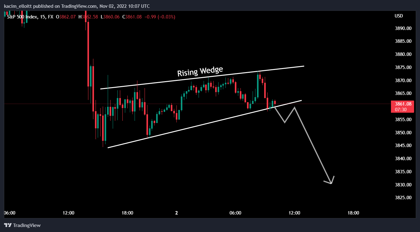 FX:SPX500 Chart Image by kacim_elloitt