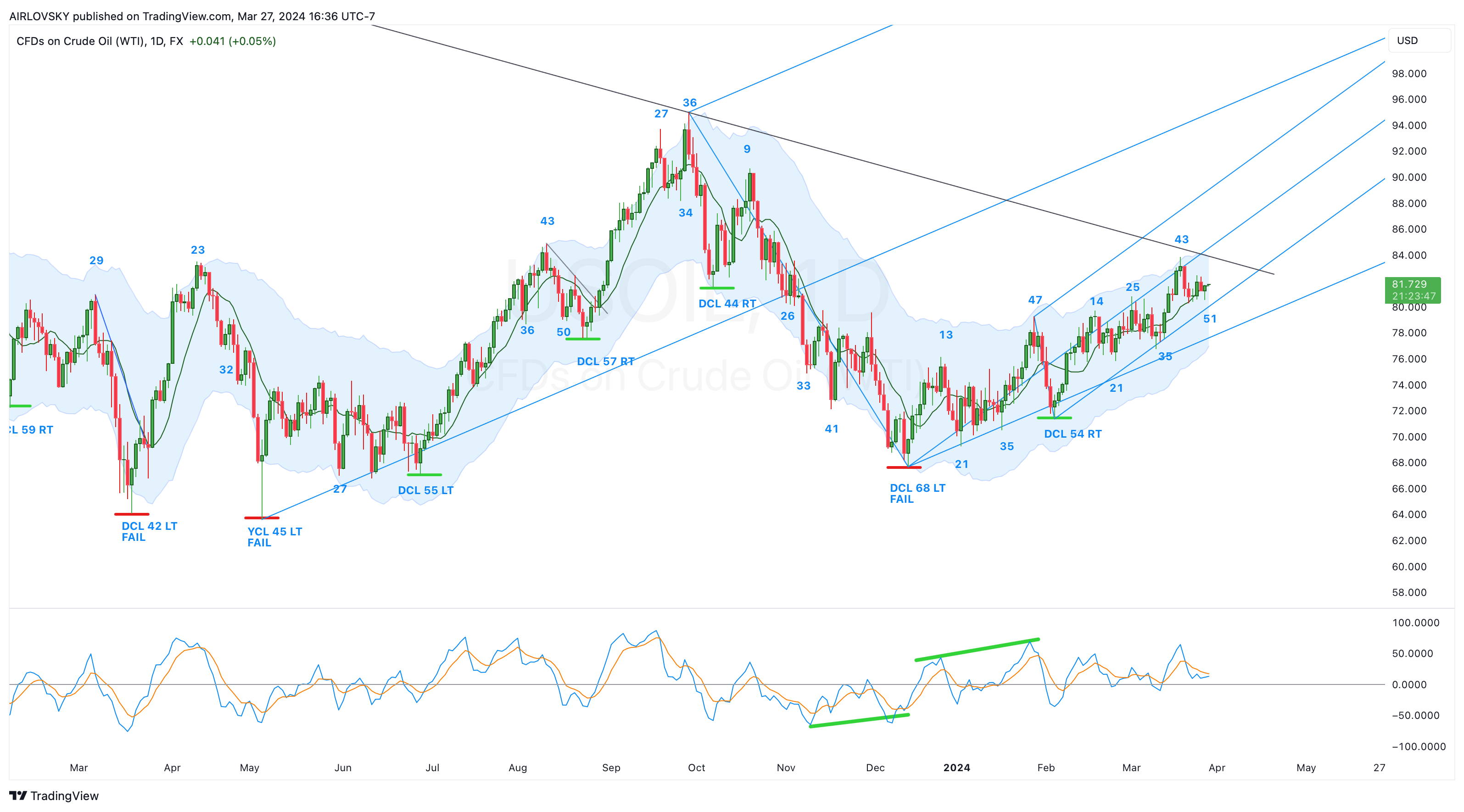 FX:USOIL Chart Image by AIRLOVSKY