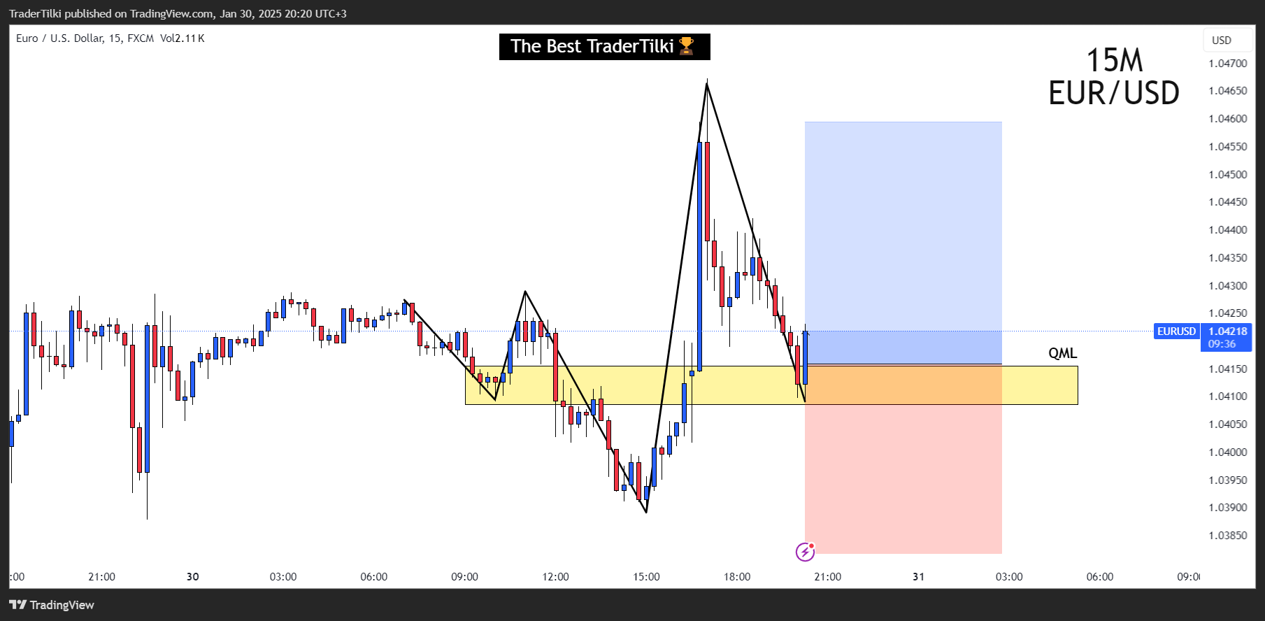 FX:EURUSD Chart Image by TraderTilki