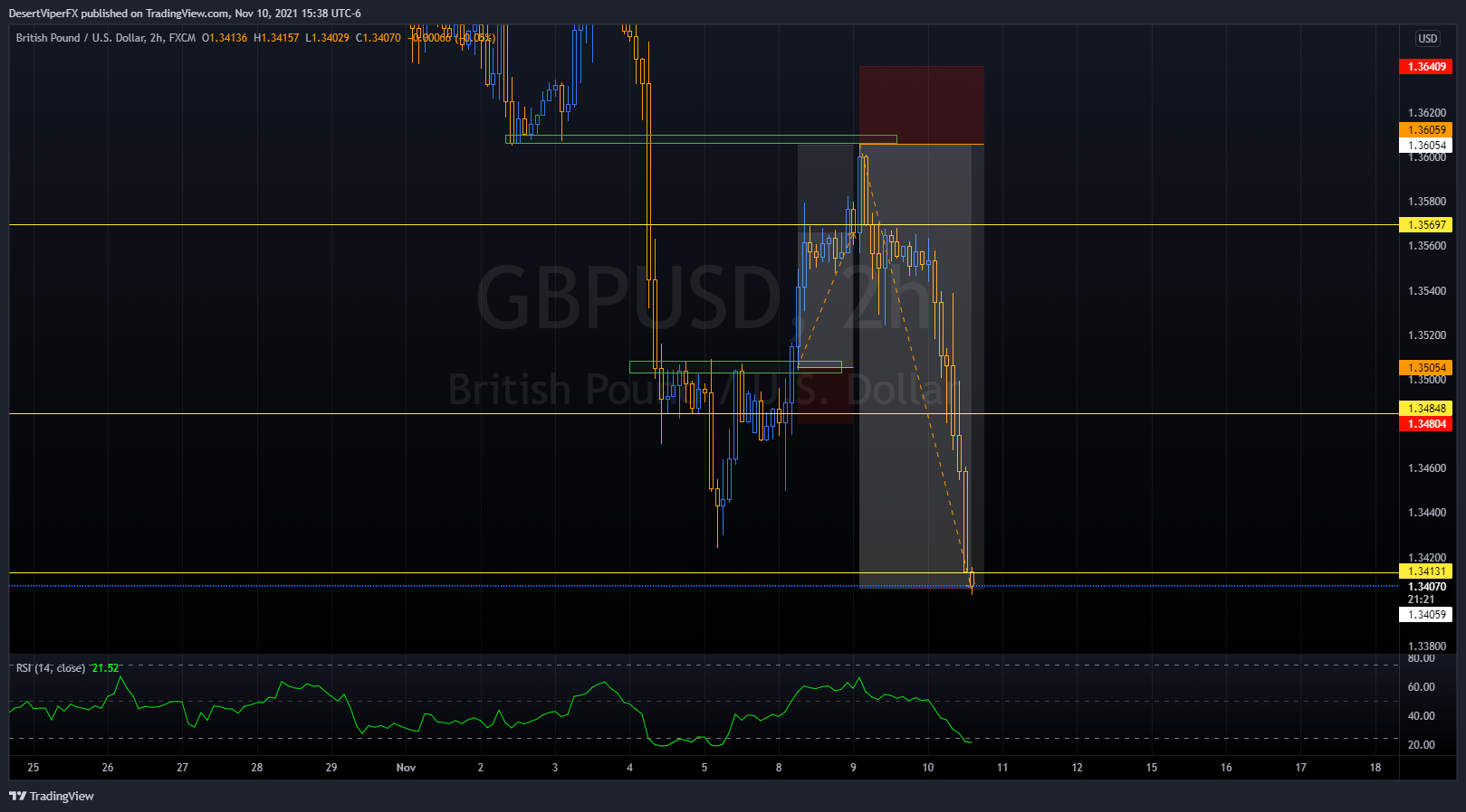 FX:GBPUSD Chart Image by DesertViperFX