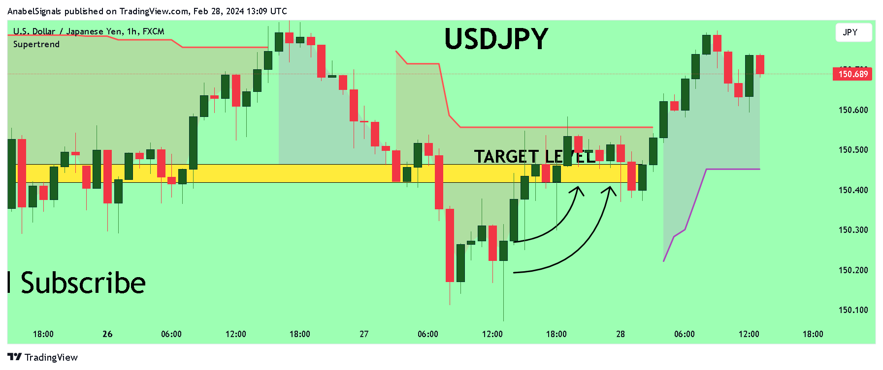 FX:USDJPY Chart Image by AnabelSignals