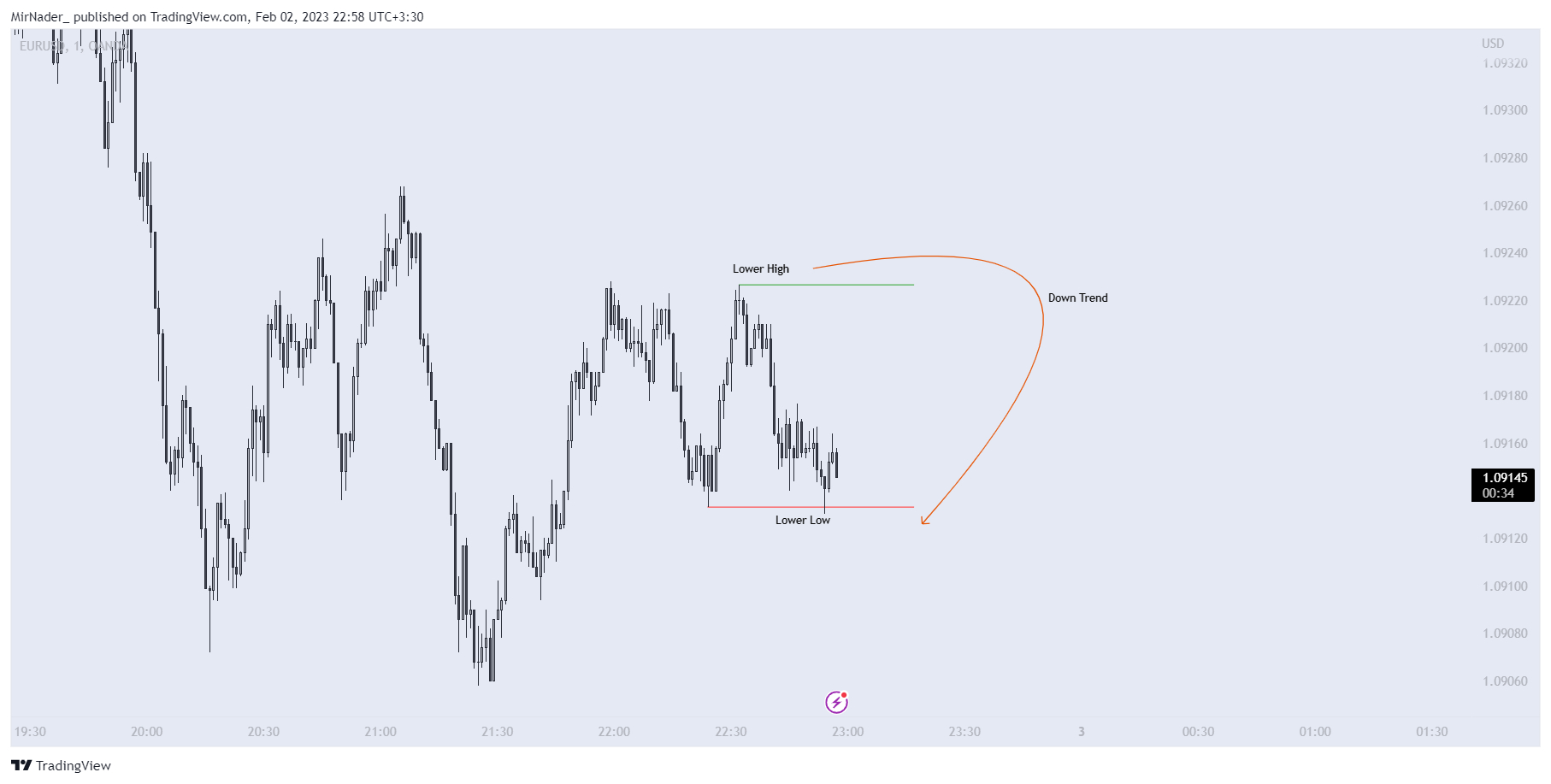 OANDA:EURUSD Chart Image by MirNader_