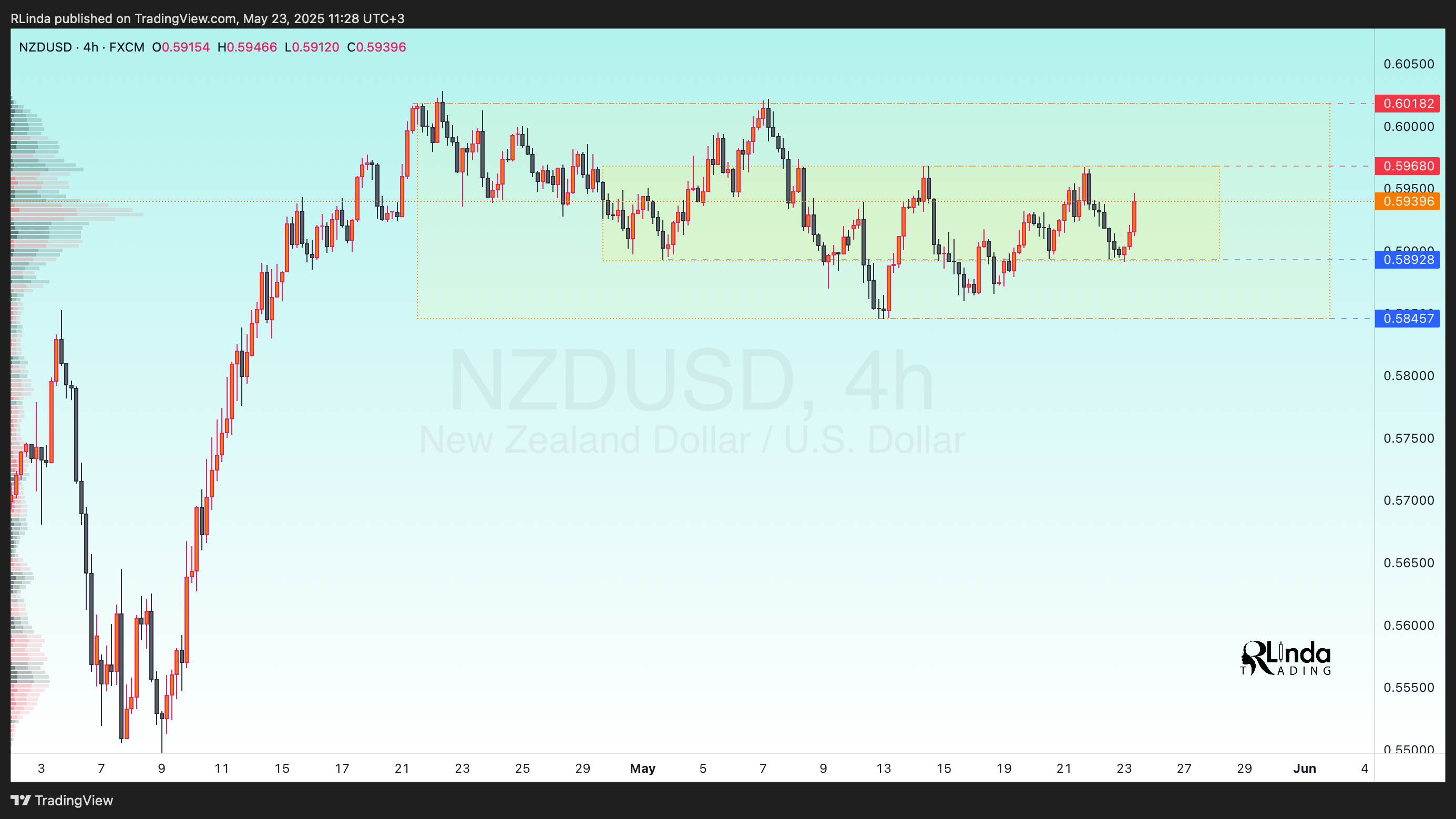 FX:NZDUSD Chart Image by RLinda