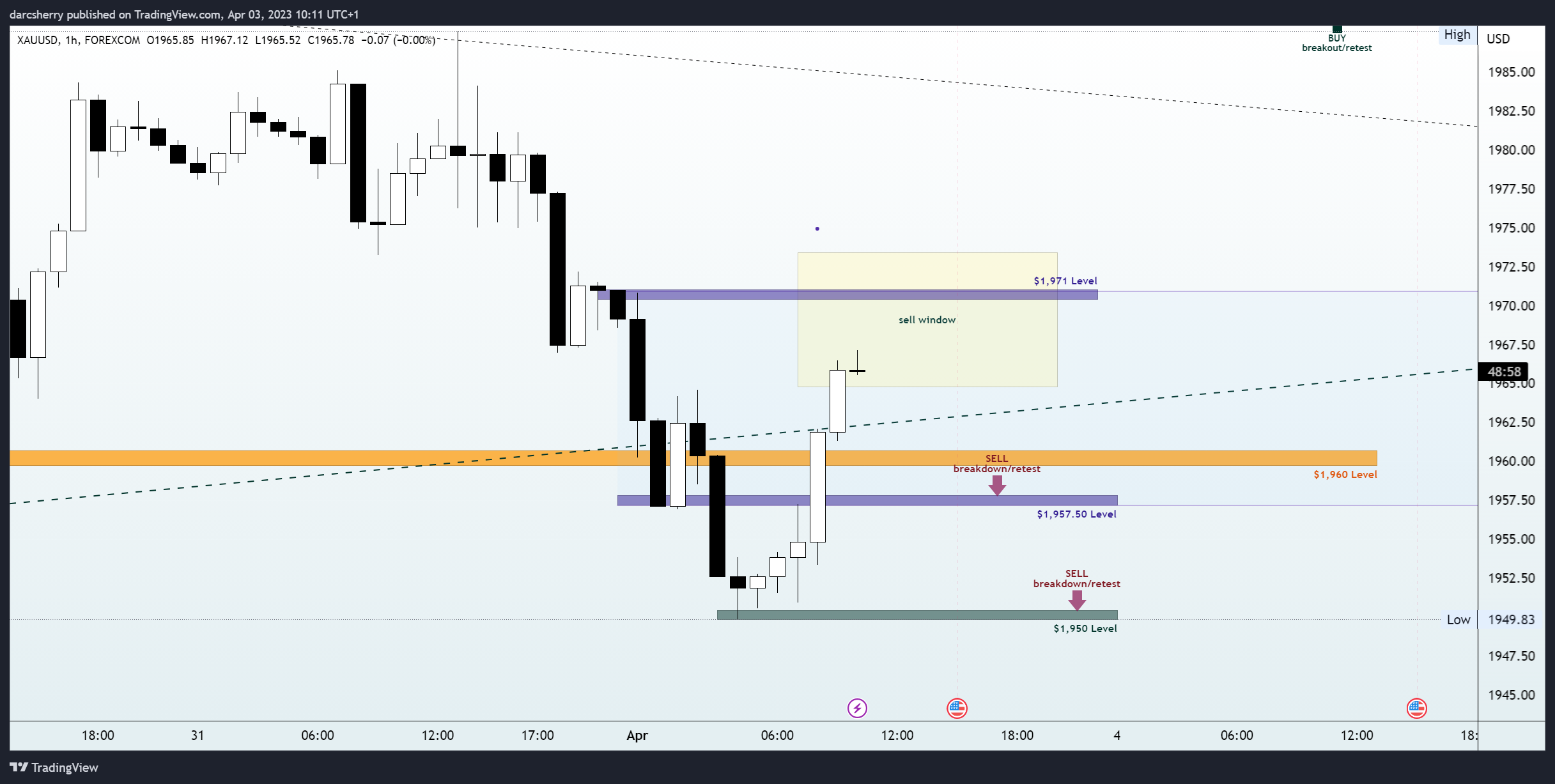 FOREXCOM:XAUUSD Chart Image by darcsherry